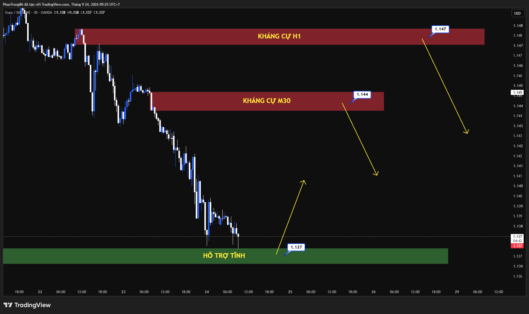 Kế hoạch giao dịch EUR/USD ngày 24/09/2026: Tỷ giá EUR/USD chìm sâu dưới sức ép vĩ mô từ đồng USD