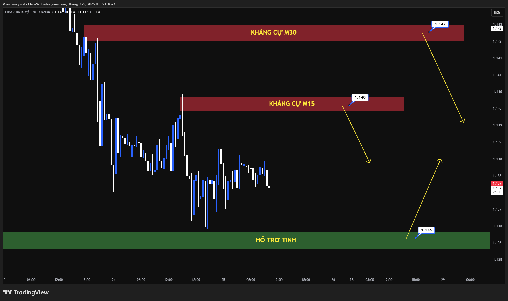 Kế hoạch giao dịch EUR/USD ngày 25/09/2026: Đồng Euro chịu áp lực giảm mạnh khi quan chức Fed giữ lập trường thắt chặt