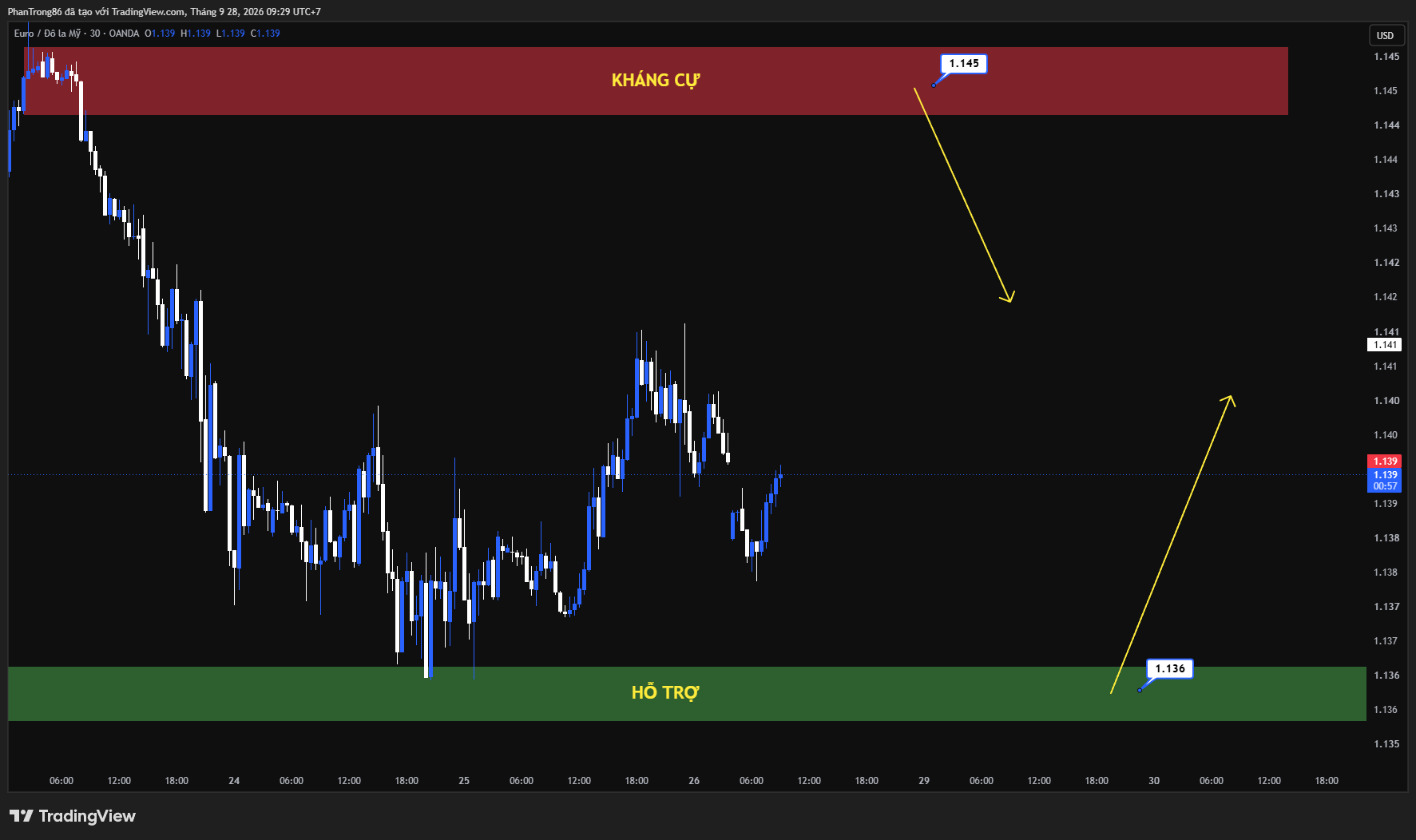 Kế hoạch giao dịch EUR/USD ngày 28/09/2026: Tỷ giá EUR/USD chịu áp lực từ Mỹ đẩy giá về vùng quyết định 1.1350