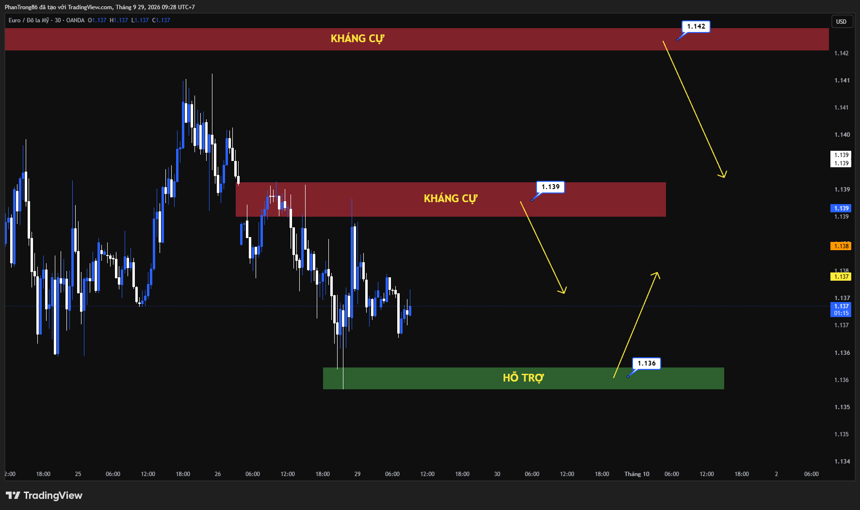 Kế hoạch giao dịch EUR/USD ngày 29/09/2026: Tỷ giá EUR/USD chật vật trước sức ép lạm phát châu Âu và đà tăng của đồng USD