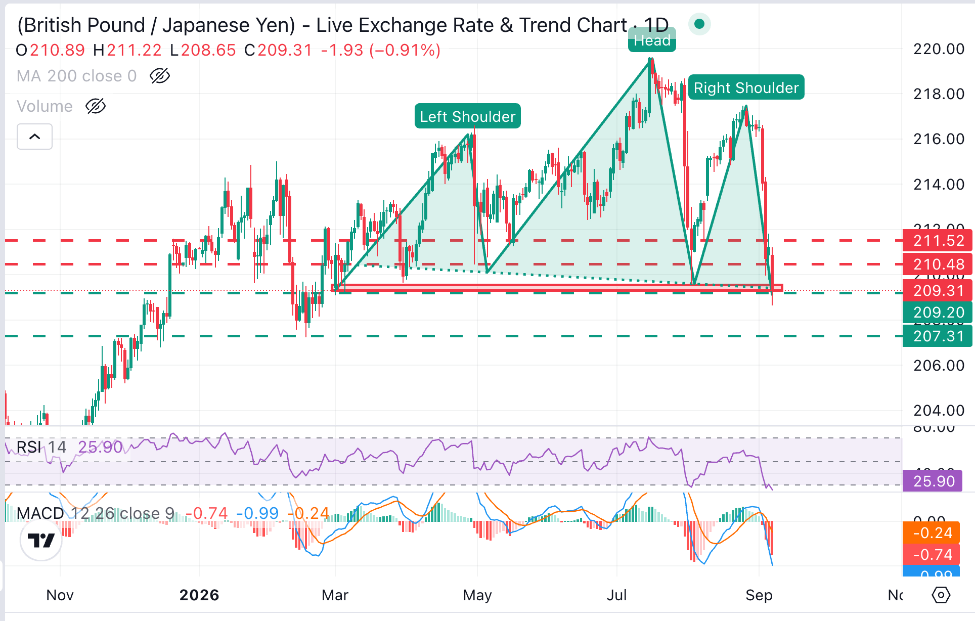 Dự báo giá GBP/JPY: Mức thấp nhất trong sáu tháng ở khu vực 209.20 đang chịu áp lực.