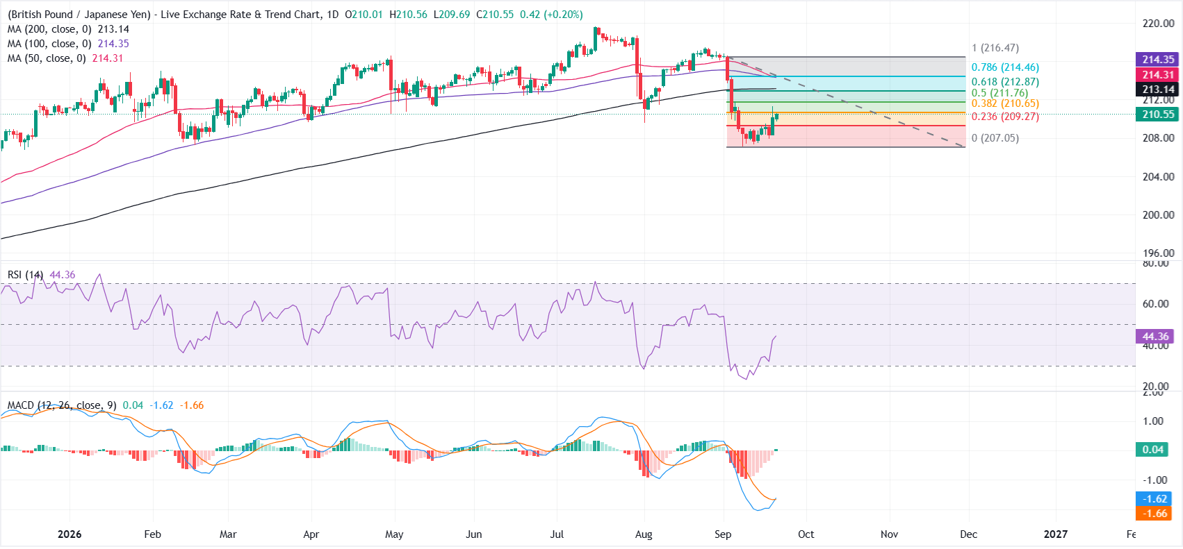 Dự báo giá GBP/JPY: Đà tăng ổn định, nhưng thiếu tín hiệu tăng giá mạnh.