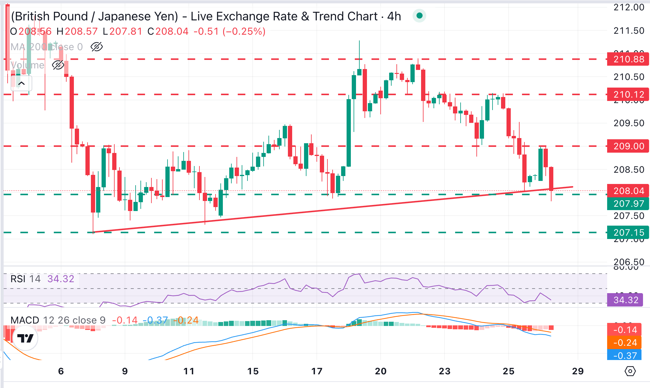 Dự báo giá GBP/JPY: Đồng bảng Anh giảm mạnh xuống dưới 208.00 sau khi bị từ chối ở mức 209.00.