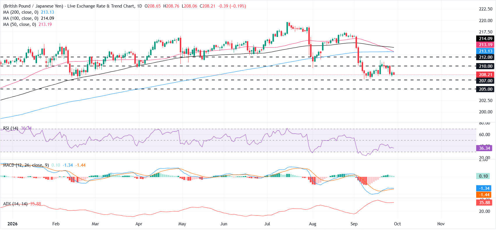 Dự báo giá GBP/JPY: Phe bán vẫn kiểm soát thị trường gần mức thấp nhất tháng 9.