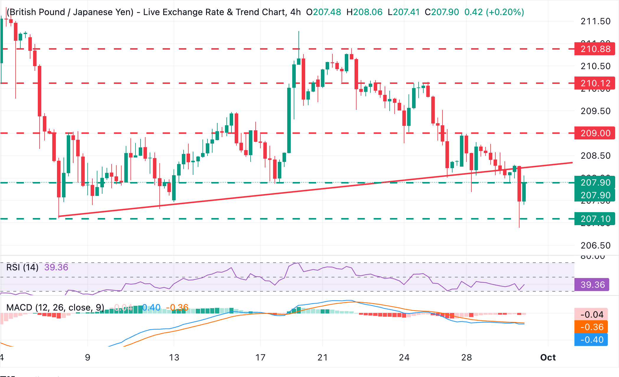Dự báo tỷ giá GBP/JPY: Dữ liệu kinh tế tích cực của Anh giúp đồng bảng Anh tiếp tục đà phục hồi.