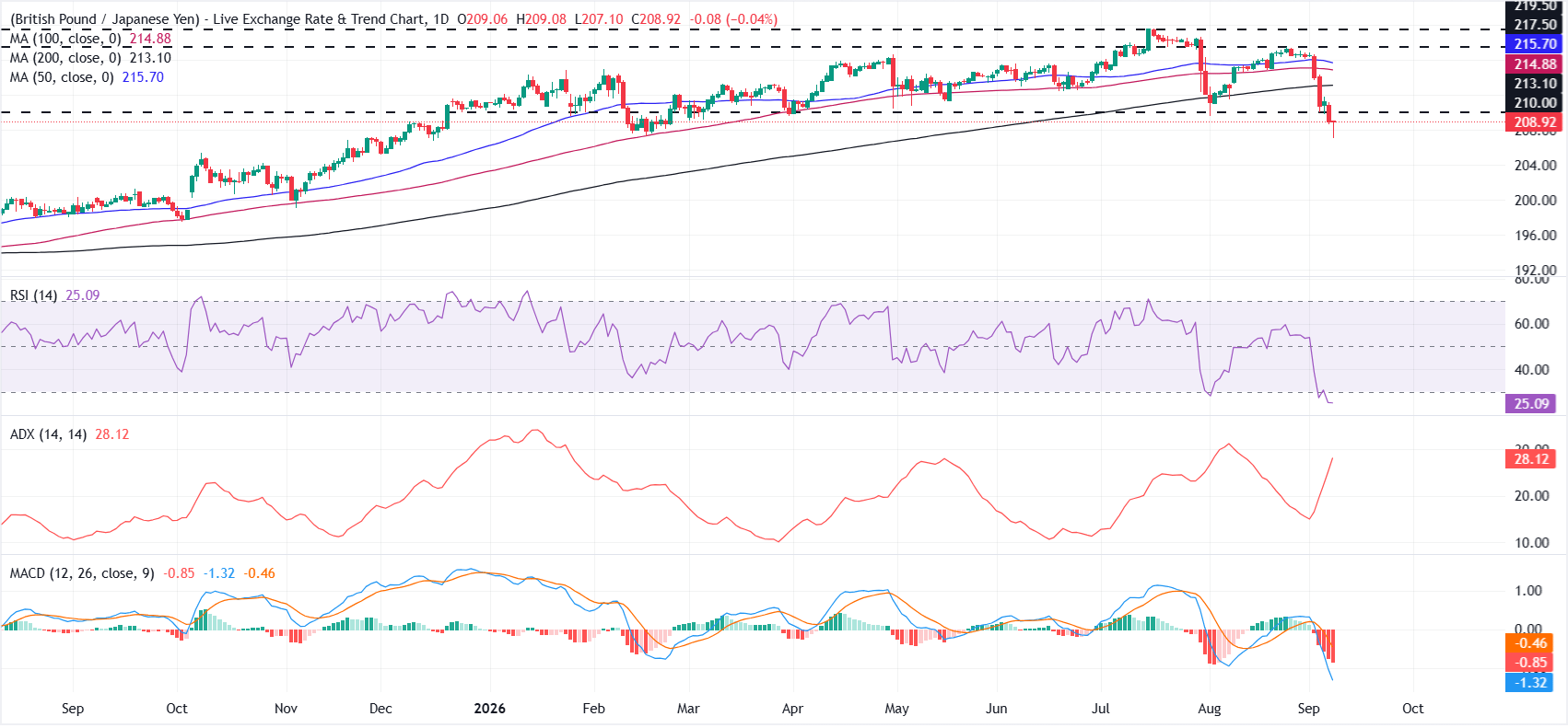Dự báo giá GBP/JPY: Tình trạng bán quá mức giúp người mua lấy lại vị thế.
