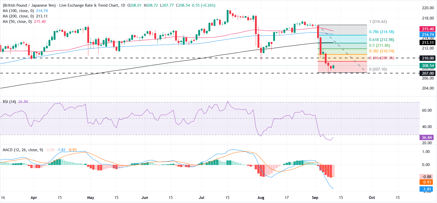Dự báo giá GBP/JPY: Chỉ báo RSI cho thấy sự suy yếu sau đợt giảm mạnh 4%.