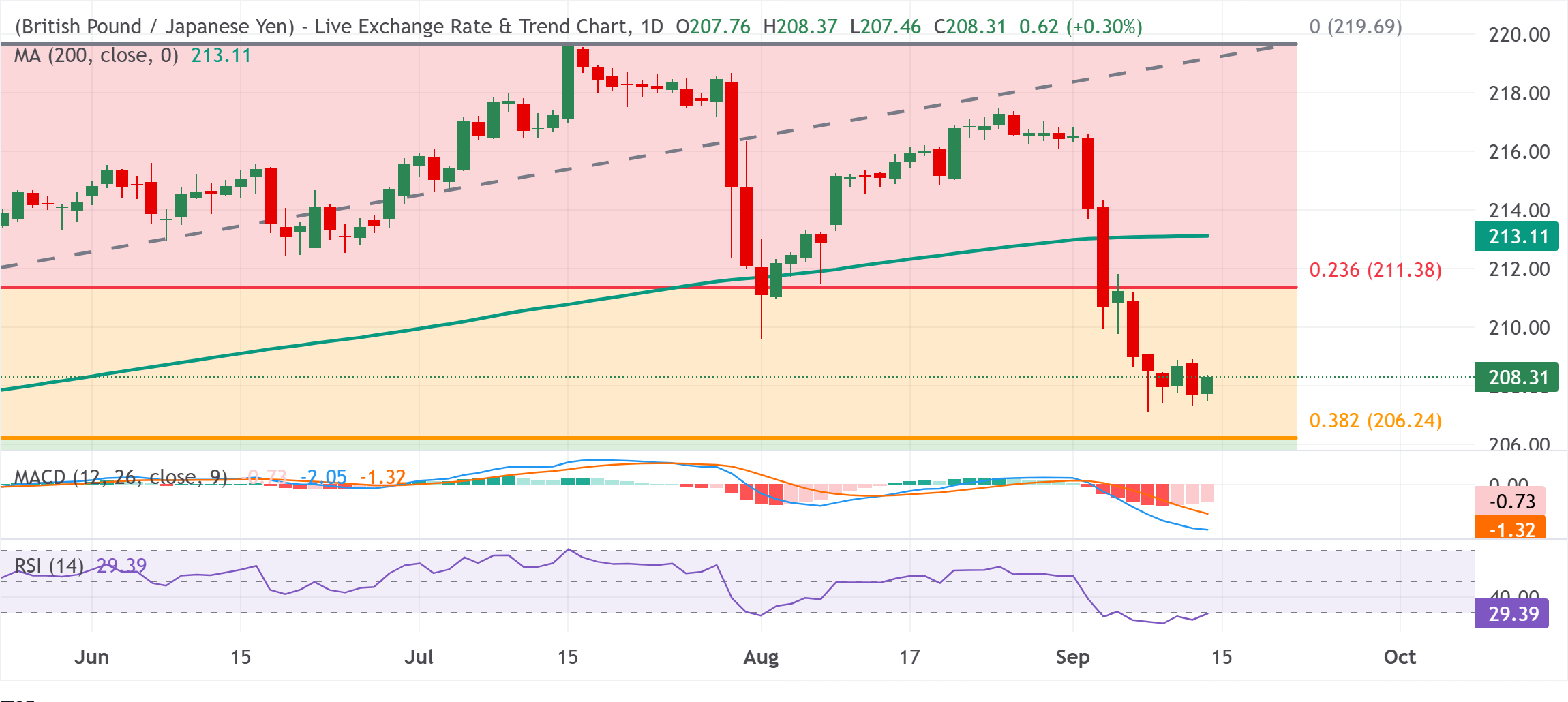 Dự báo giá GBP/JPY