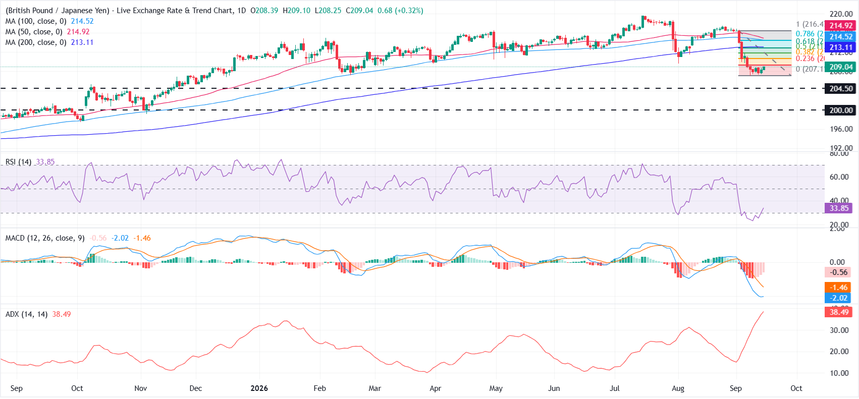 Dự báo giá GBP/JPY