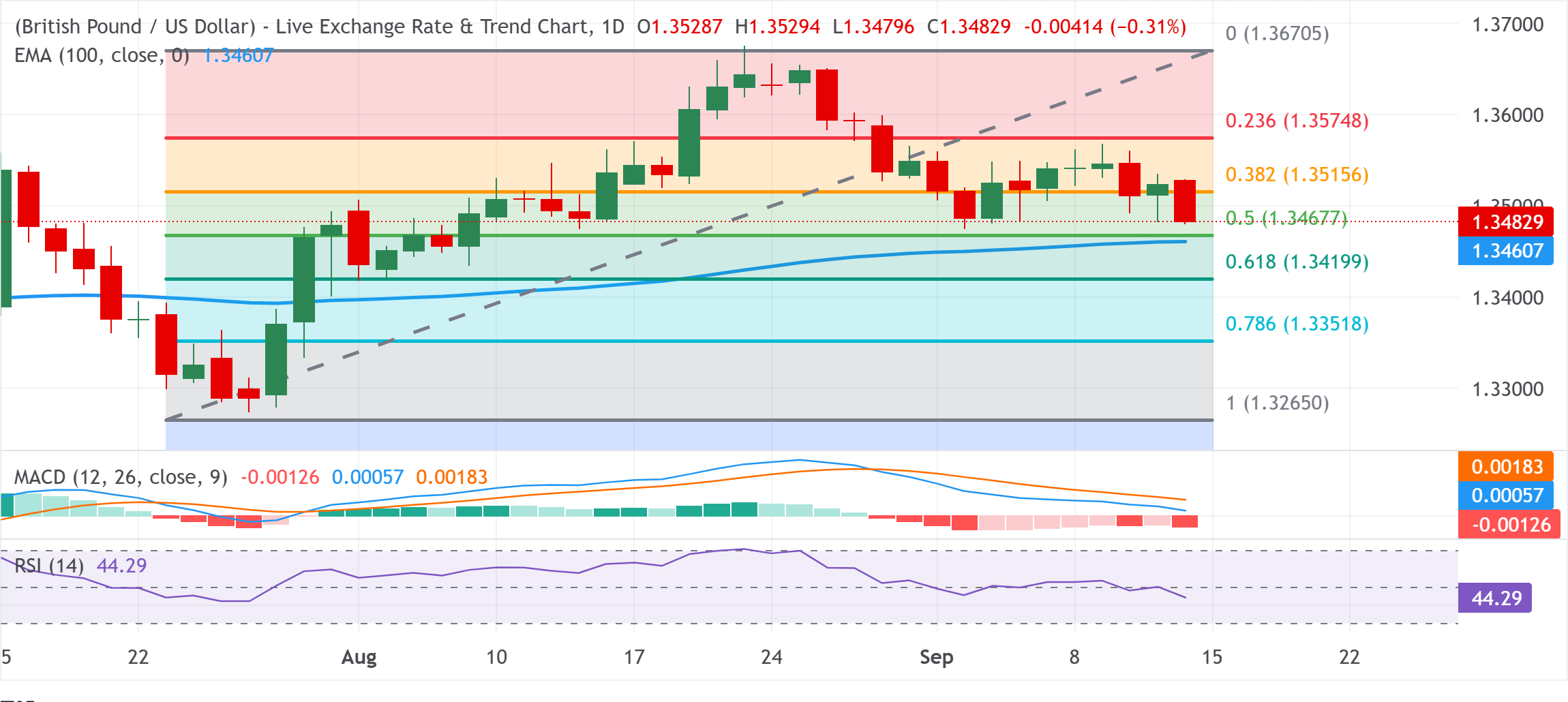 Dự báo giá GBP/USD: Phe gấu đang cân nhắc mức thấp nhất tháng, gần vùng giao nhau 1.3480-1.3470.