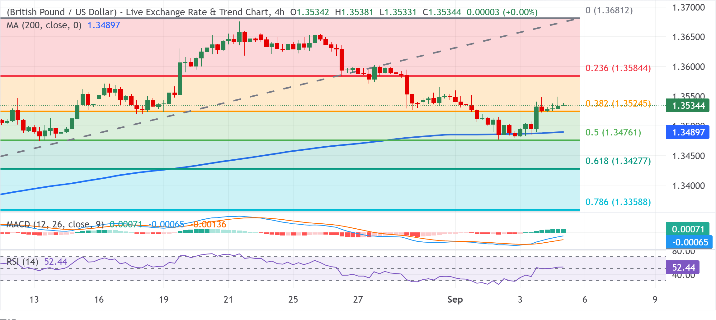 Dự báo giá GBP/USD
