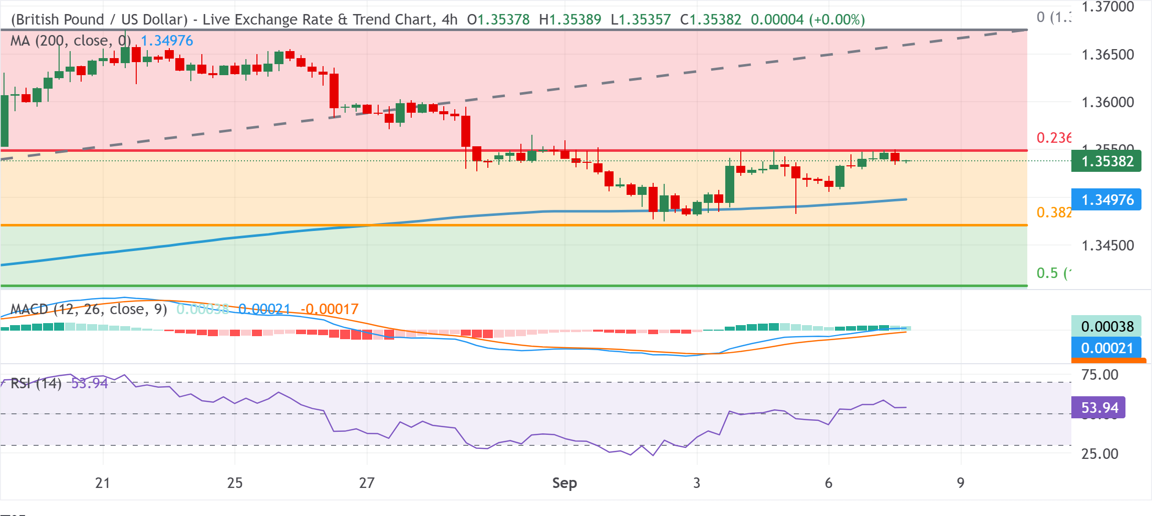 Dự báo giá GBP/USD: Giá đi ngang dưới mức giữa 1.3500 tiềm năng tăng giá dường như vẫn còn nguyên vẹn.