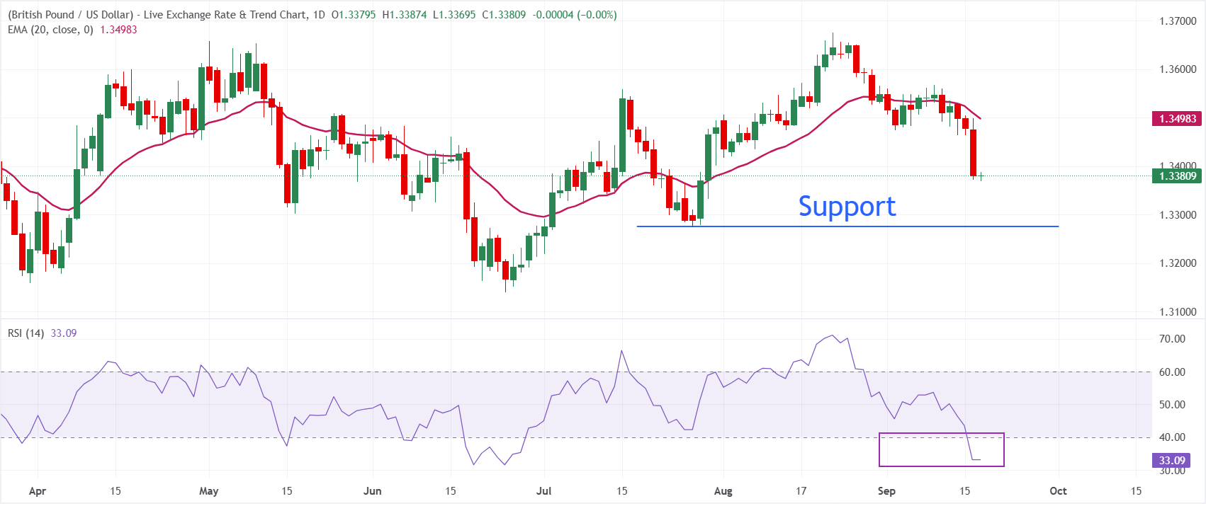 Dự báo giá GBP/USD