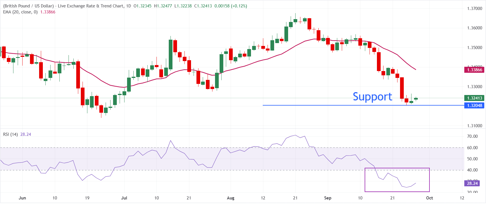 Dự báo giá GBP/USD: Giữ vững quanh mức 1.3200, xu hướng ngắn hạn vẫn là giảm.