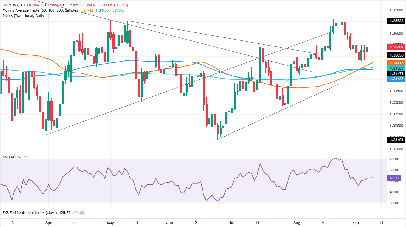 Biểu đồ GBP/USD hàng ngày