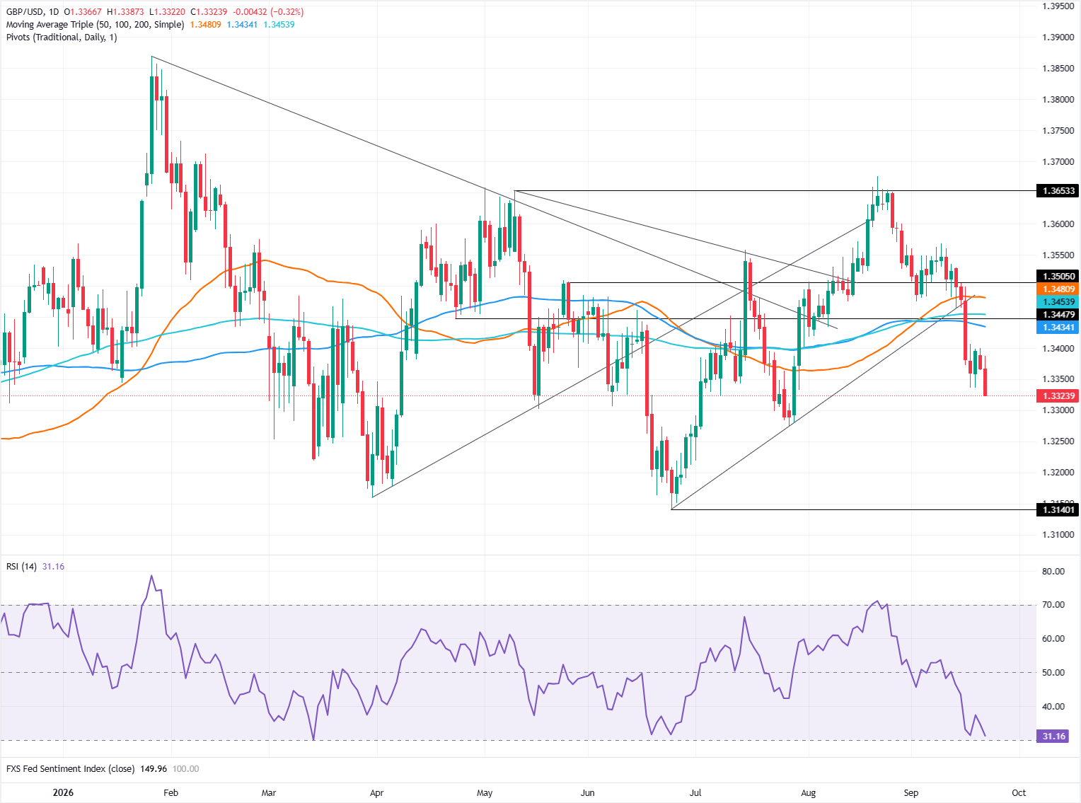 Biểu đồ GBP/USD hàng ngày