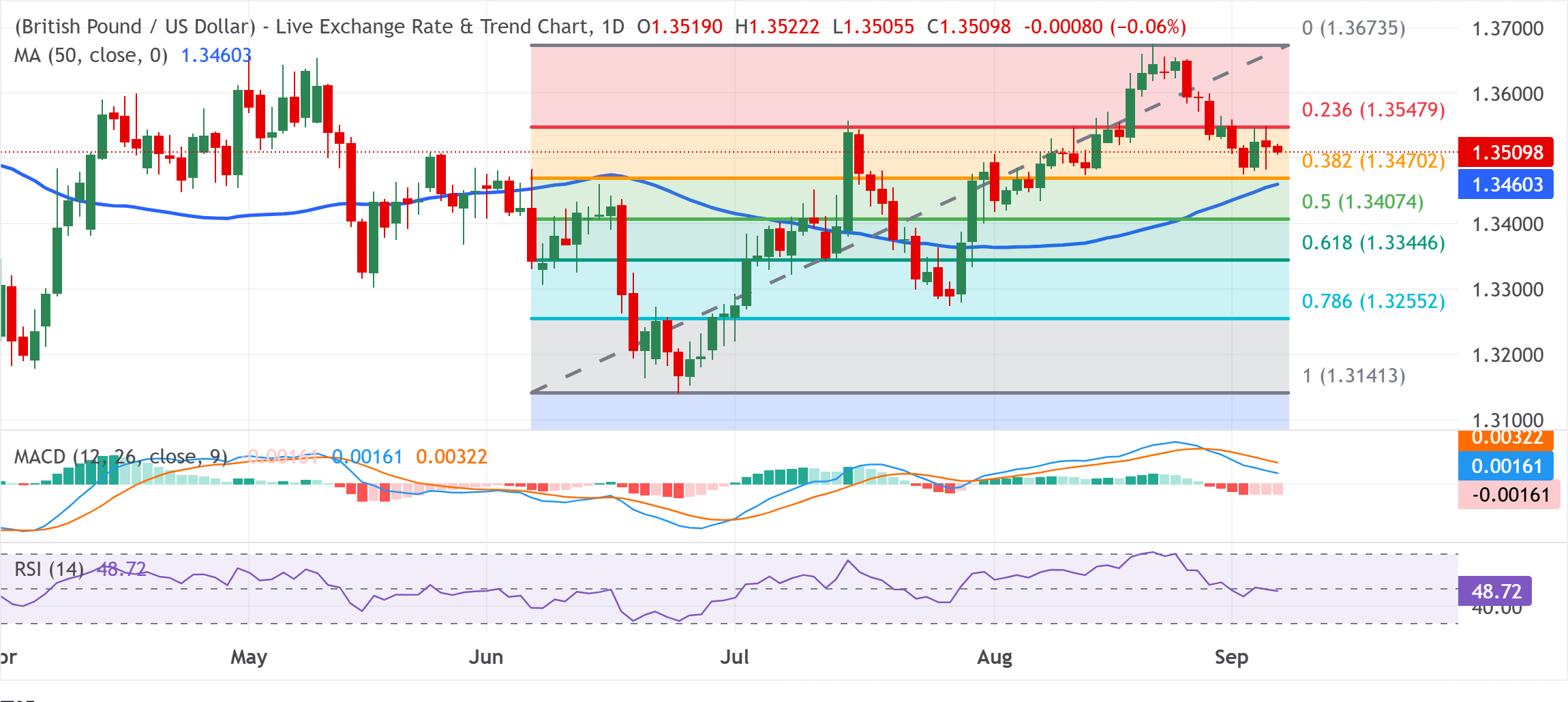 Dự báo giá GBP/USD: Giá gặp khó khăn quanh mức 1.3500 trong bối cảnh USD tăng nhẹ; phe bán có vẻ do dự.