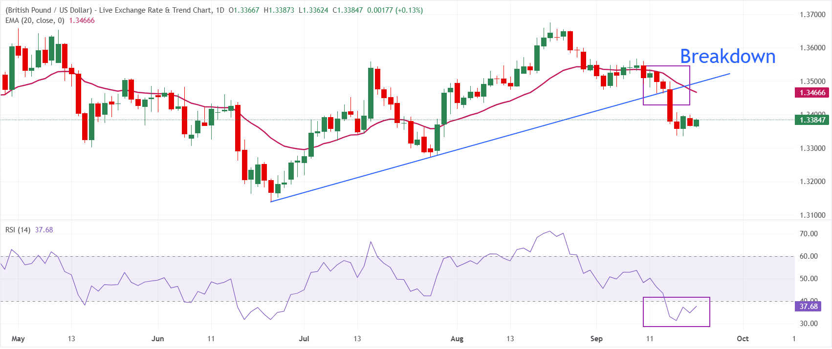 Dự báo giá GBP/USD: Đi ngang sau khi giảm xuống dưới mức 1.3400