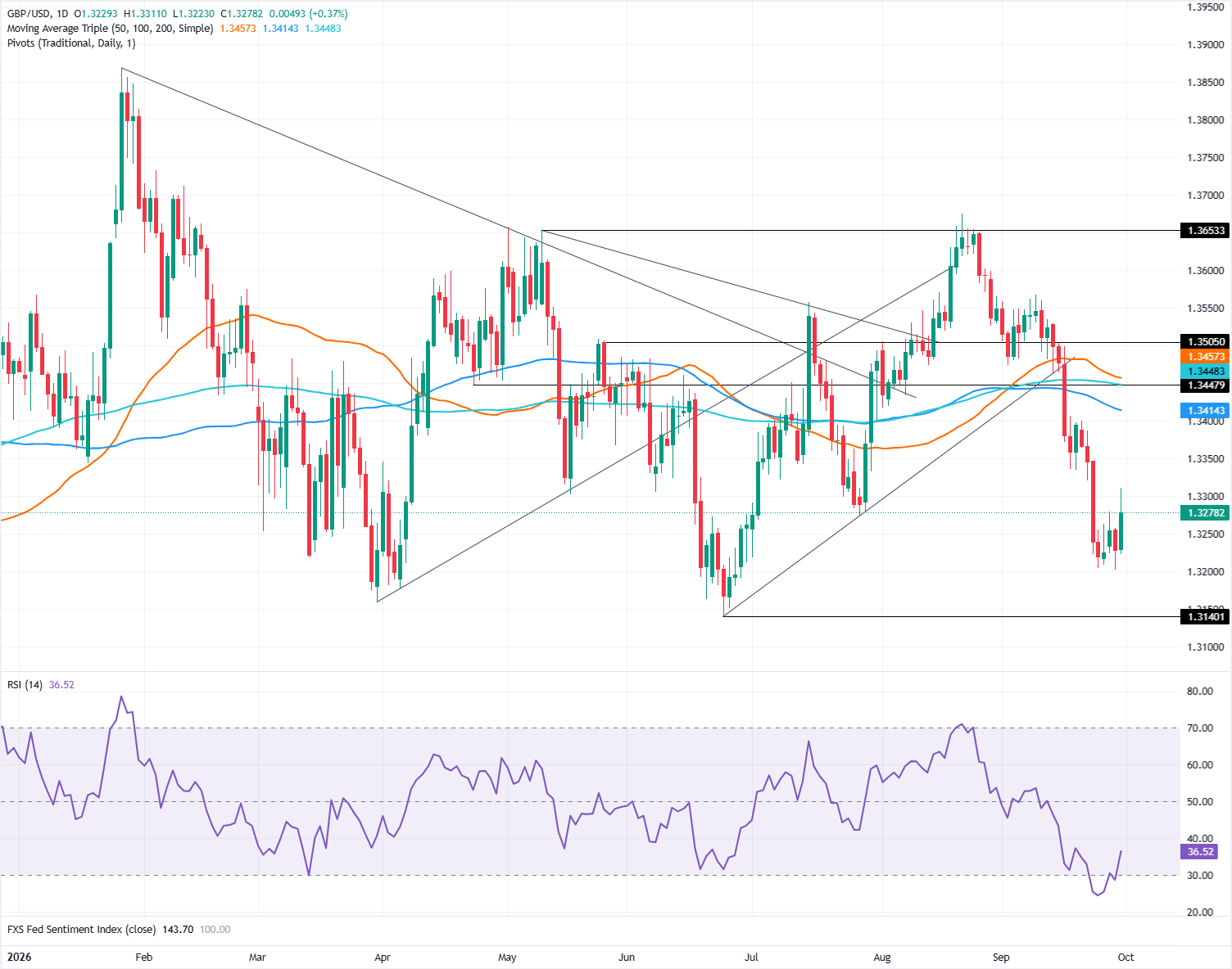 Biểu đồ GBP/USD hàng ngày