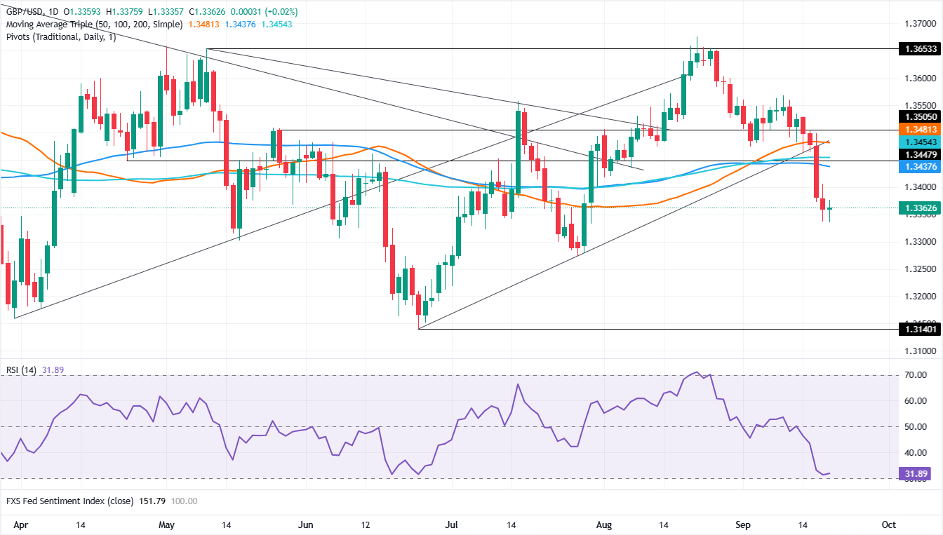 Bảng Anh giảm giá trở lại sau đợt tăng doanh số bán hàng tại Anh do cú sốc giá dầu tái diễn.