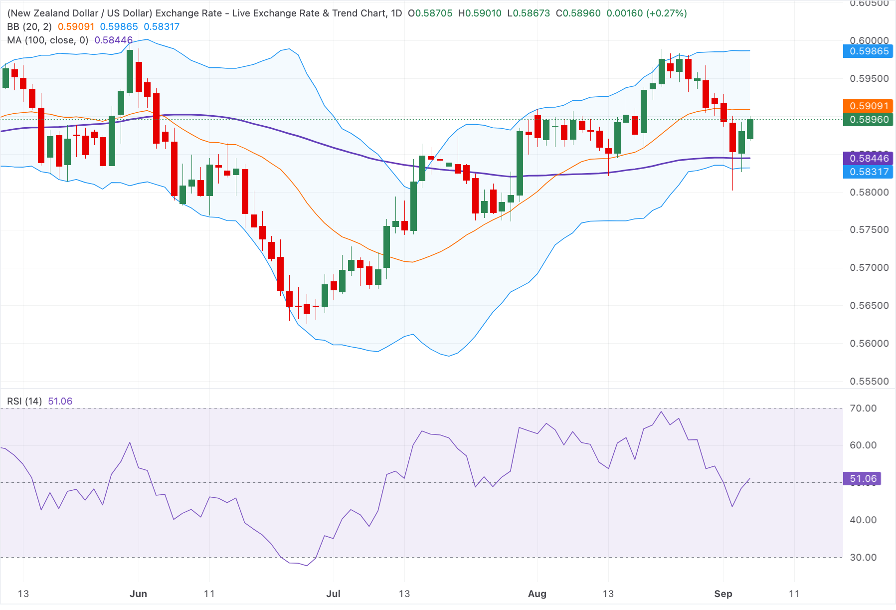 Đồng đô la New Zealand tăng mạnh, tiến gần mức 0.5900