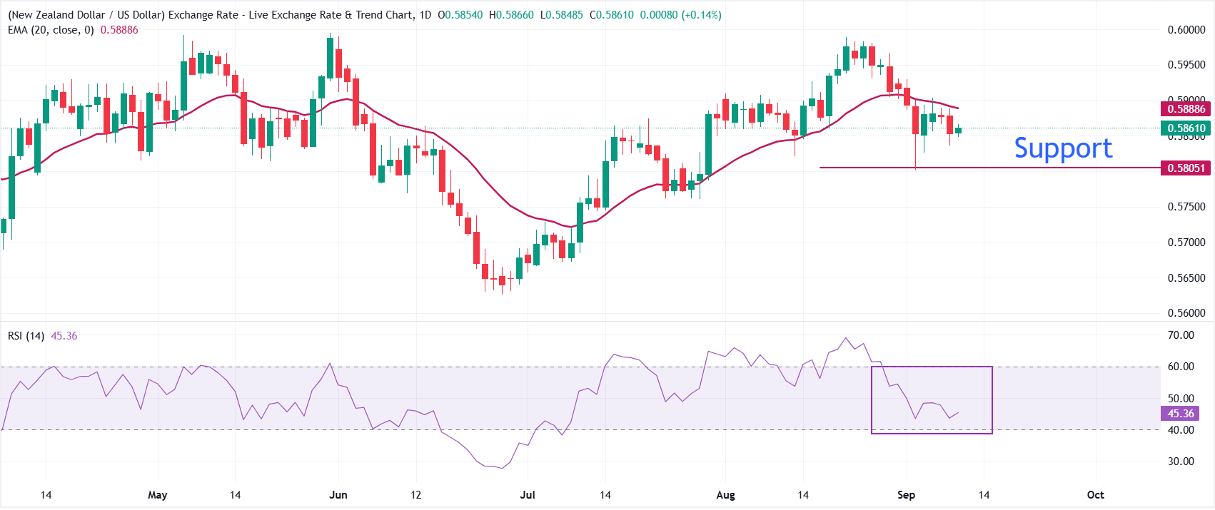 Dự báo tỷ giá NZD/USD: Tăng trong phạm vi hẹp, tập trung vào chỉ số CPI của Mỹ.