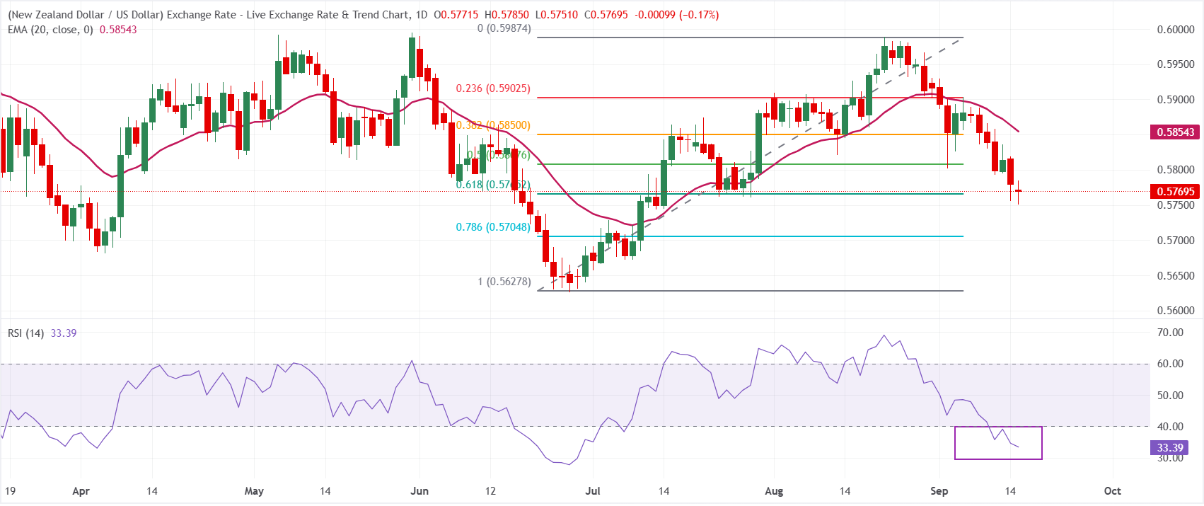 Dự báo giá NZD/USD: Tìm thấy lệnh mua dưới mức thoái lui Fibonacci 61,8%.