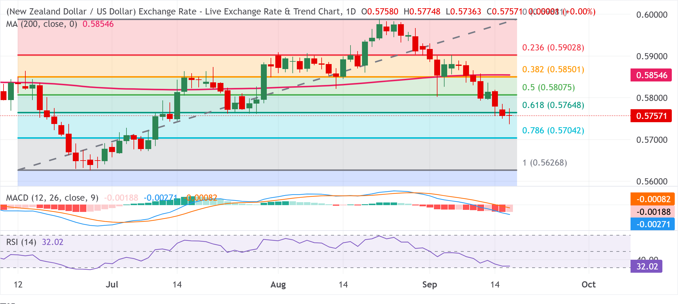 Dự báo giá NZD/USD: Bật tăng từ mức thấp nhất trong hai tháng có vẻ dễ bị tổn thương quanh mức giữa 0,5700.