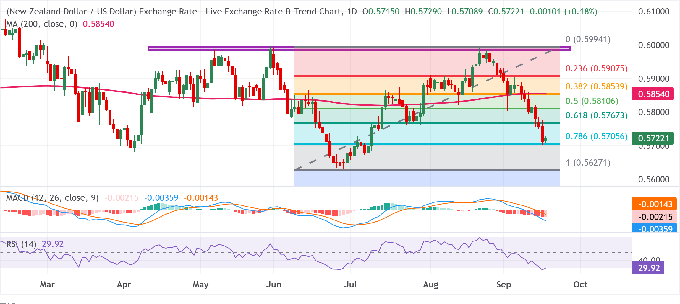 Dự báo giá NZD/USD: Giữ vững đà tăng trưởng nhờ GDP trên mức 0.5700 xu hướng giảm giá vẫn được duy trì.