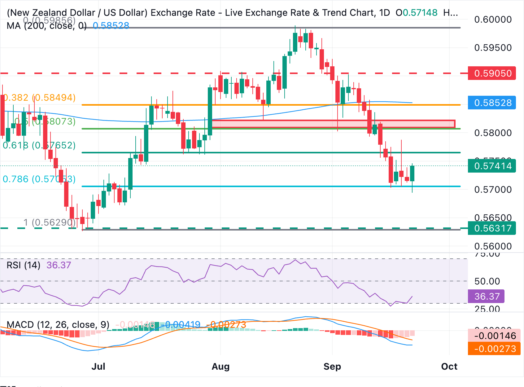 Dự báo giá NZD/USD: Các nỗ lực tăng giá có khả năng bị kiểm tra ở mức 0.5800.
