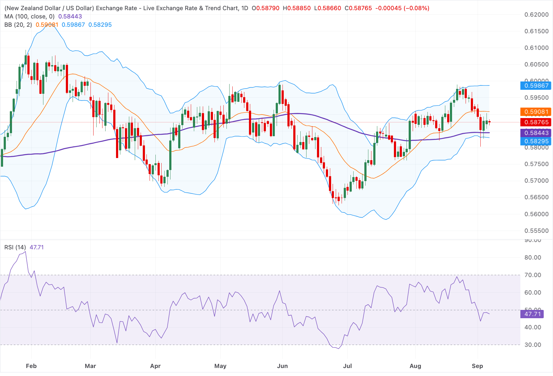 Dự báo giá NZD/USD: Giảm xuống dưới 0.5900 và duy trì trong giai đoạn tích lũy ngắn hạn.