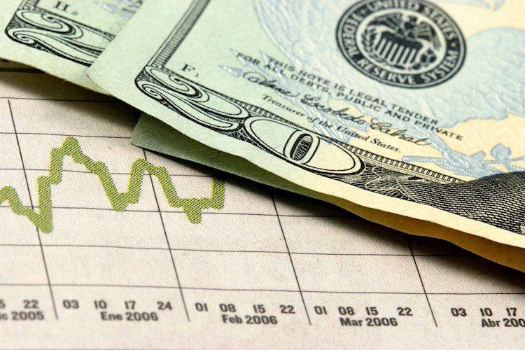 Chỉ số Dollar Index tăng lên do kỳ vọng về việc Fed tăng lãi suất và chững lại ở mức đỉnh thường thấy.