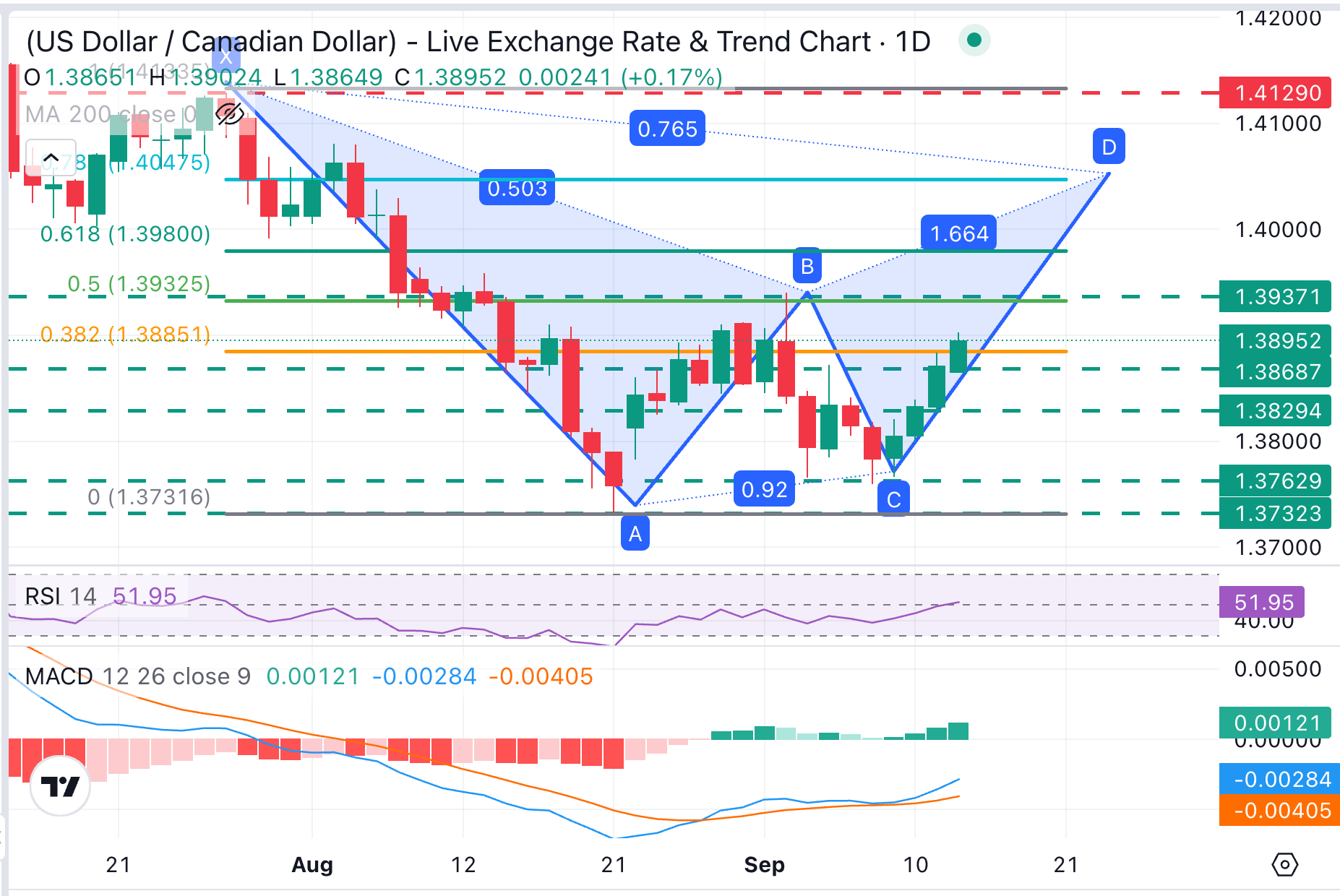 Dự báo tỷ giá USD/CAD: Đồng đô la Mỹ tăng giá và hướng đến khu vực 1.3940.