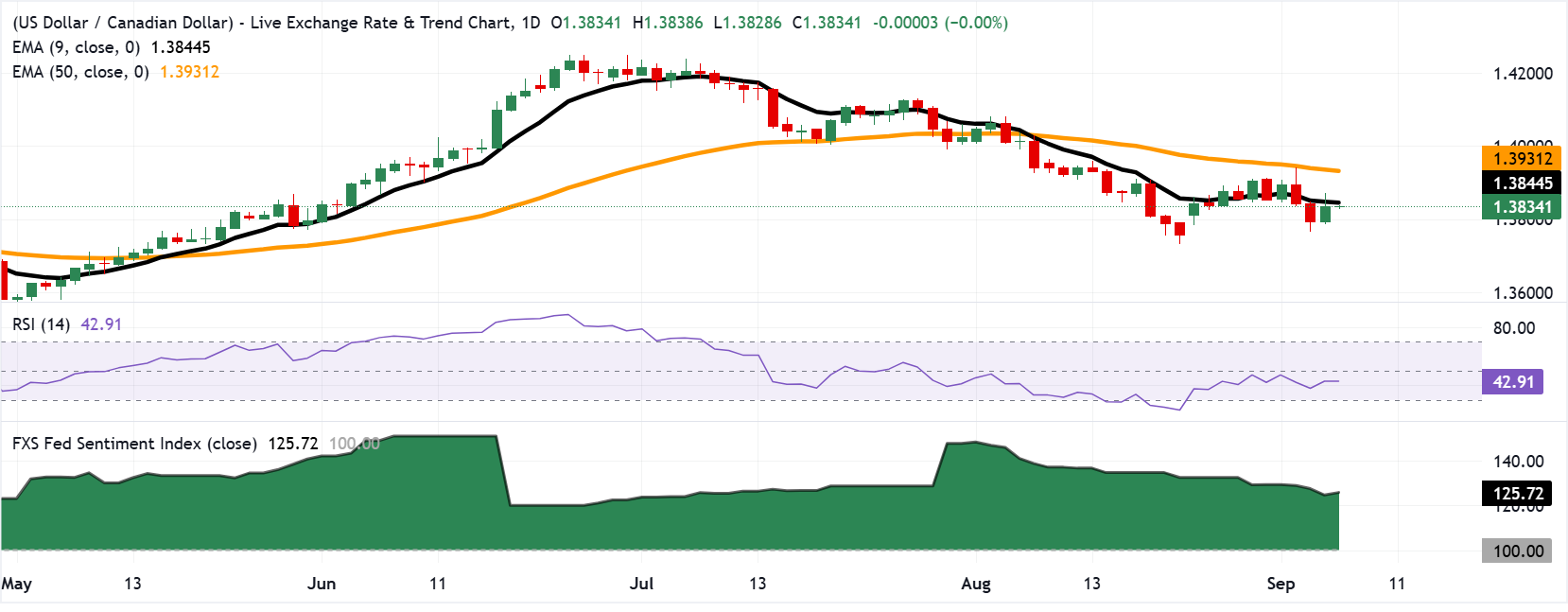 Tỷ giá USD/CAD: Biểu đồ hàng ngày