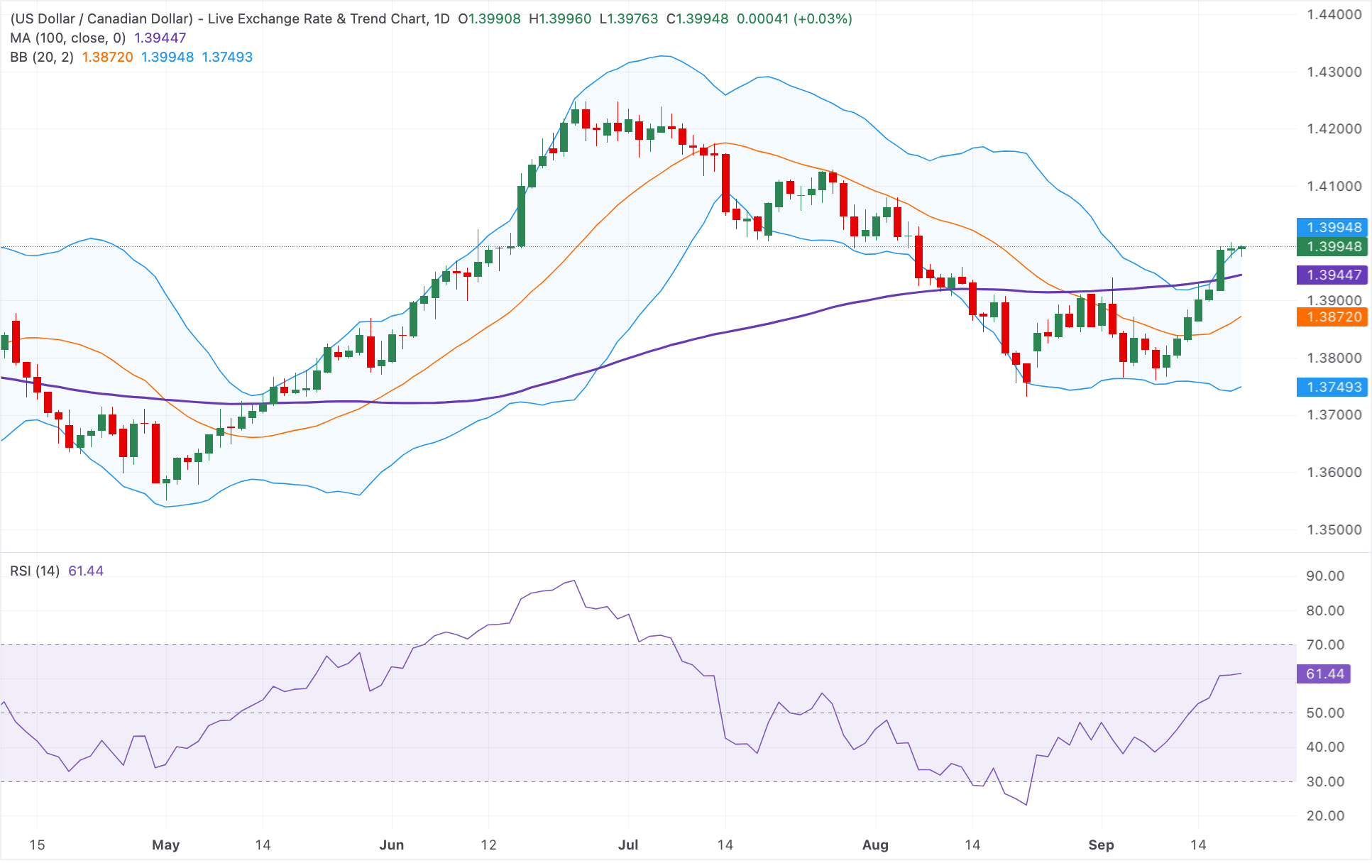 Dự báo giá USD/CAD: Giữ vững đà tăng quanh mức 1.4000, tín hiệu tăng giá hỗ trợ đà tăng.