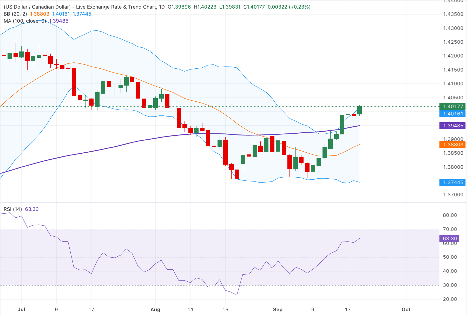 Dự báo giá USD/CAD