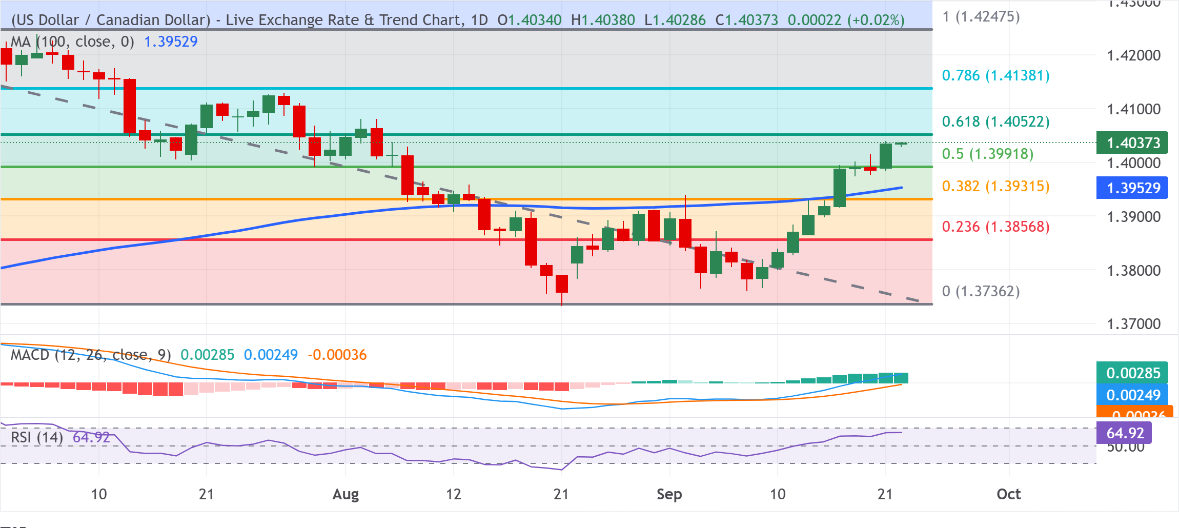 Dự báo giá USD/CAD: Phe mua vẫn kiểm soát tỷ giá gần mức cao nhất ngày 6 tháng 8, ngay dưới mức giữa 1.4000.
