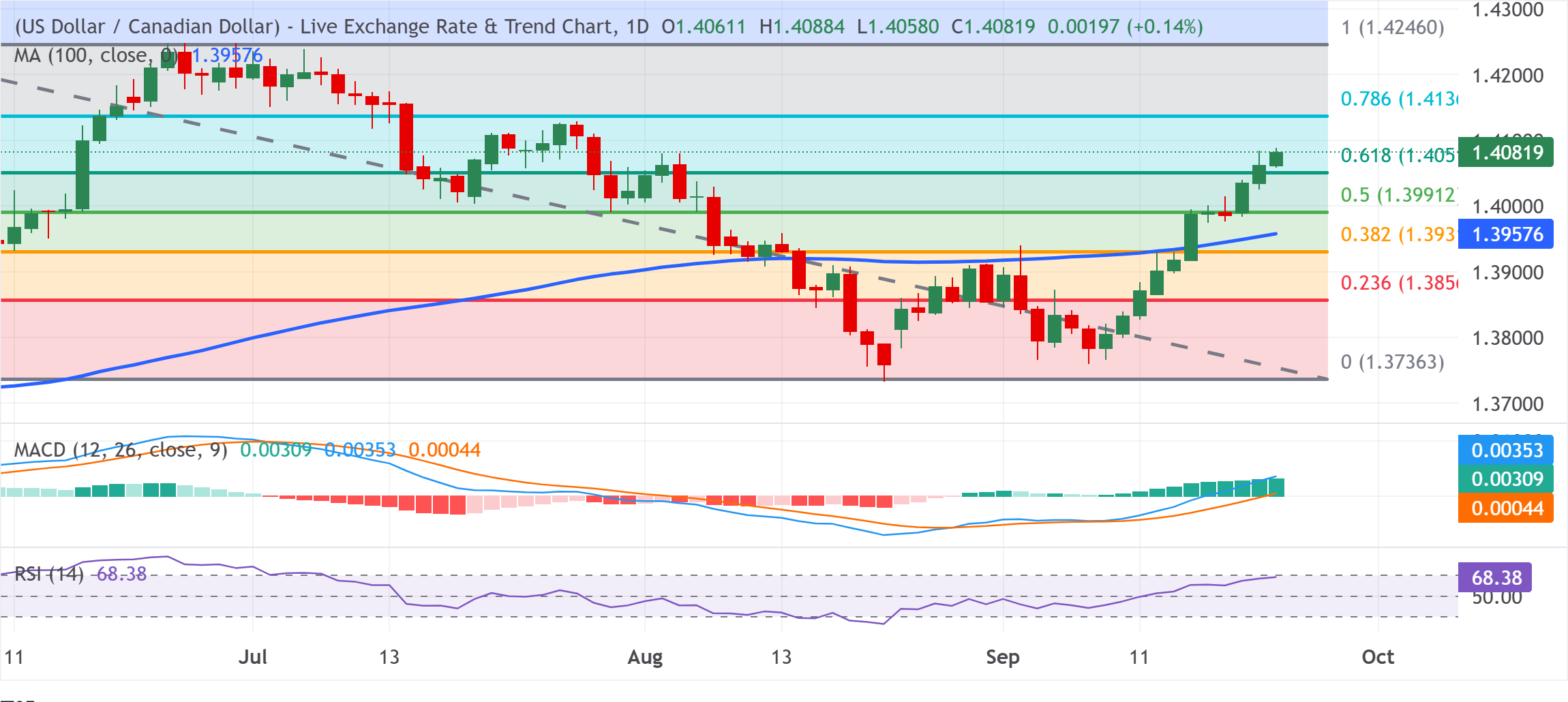 Dự báo giá USD/CAD: Hướng tới mức 1.4100 khi phe mua duy trì quyền kiểm soát gần mức cao nhất ngày 29 tháng 7.