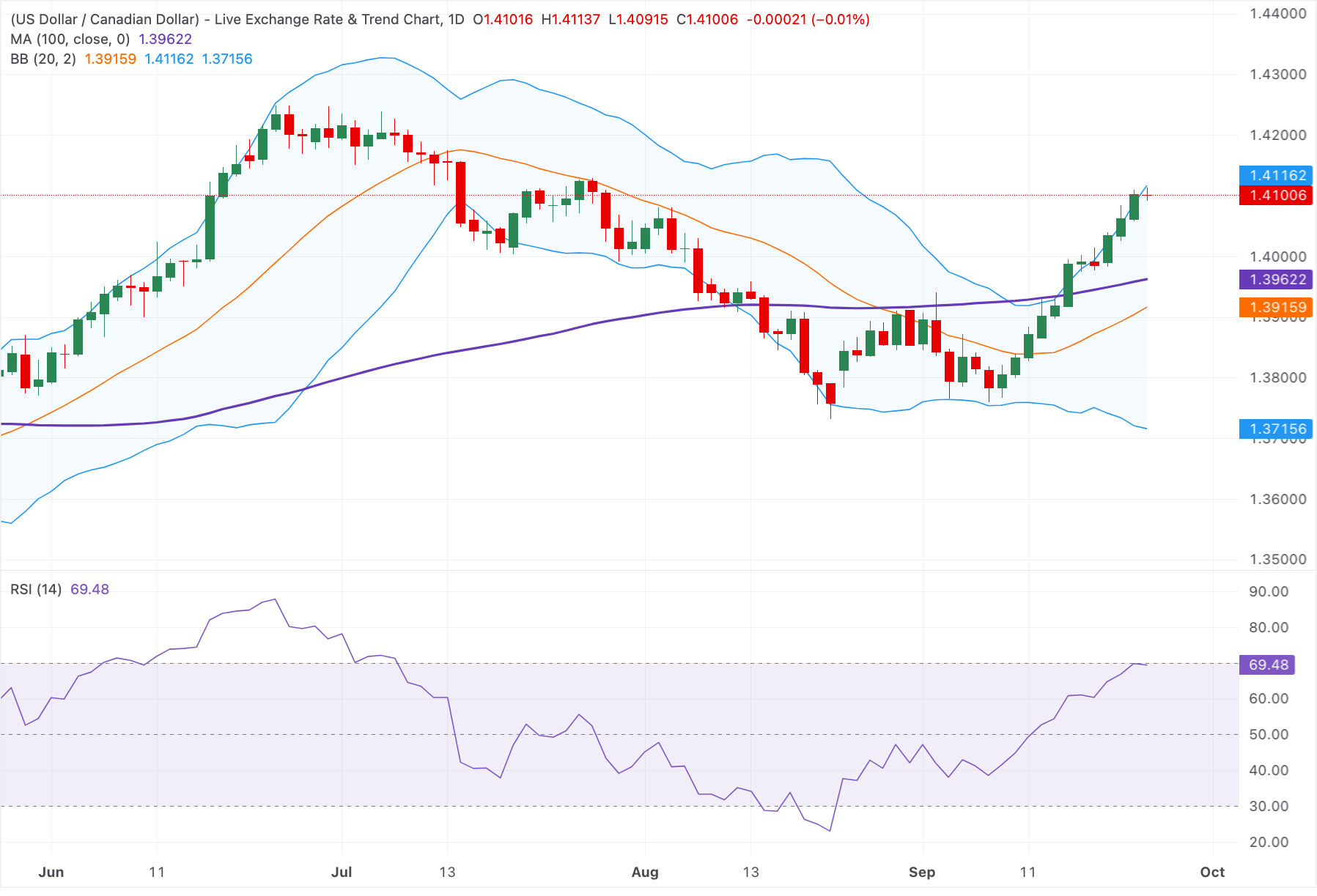Dự báo giá USD/CAD: Tăng giá lên gần mức 1.4100, duy trì xu hướng tăng trên đường trung bình động 100 ngày (100-day SMA).