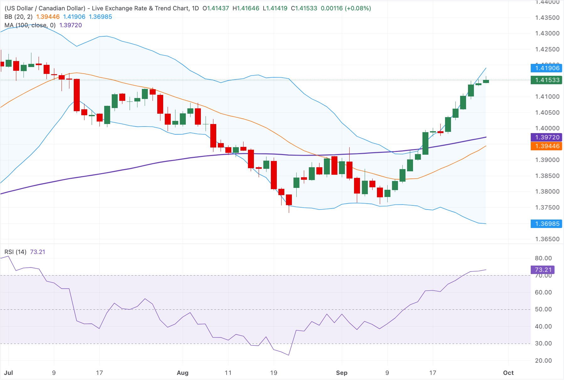 Dự báo giá USD/CAD: Giữ vững đà tăng trên mức 1.4150, trong khi các chỉ báo kỹ thuật cho thấy nguy cơ quá mua.