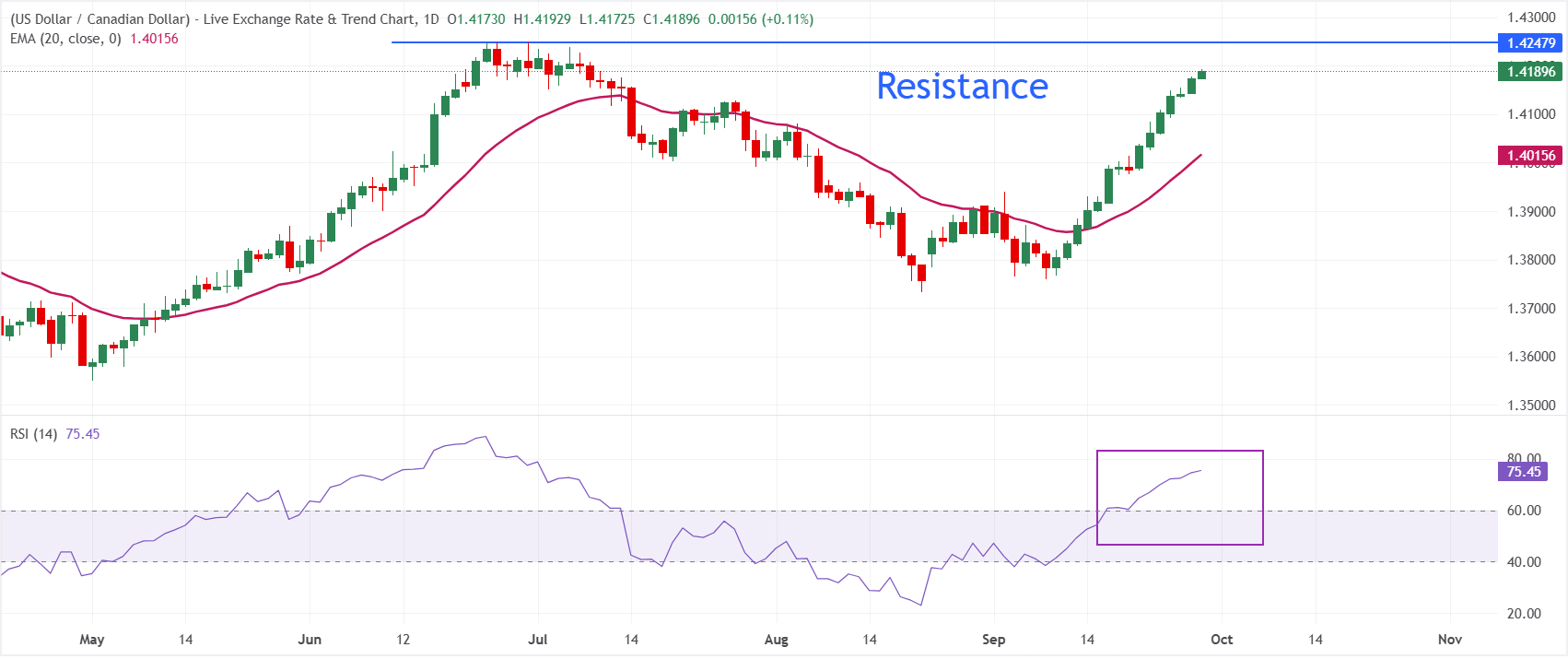 Dự báo giá USD/CAD: Có khả năng sẽ quay trở lại mức cao nhất trong 5 tháng qua ở khoảng 1.4250.