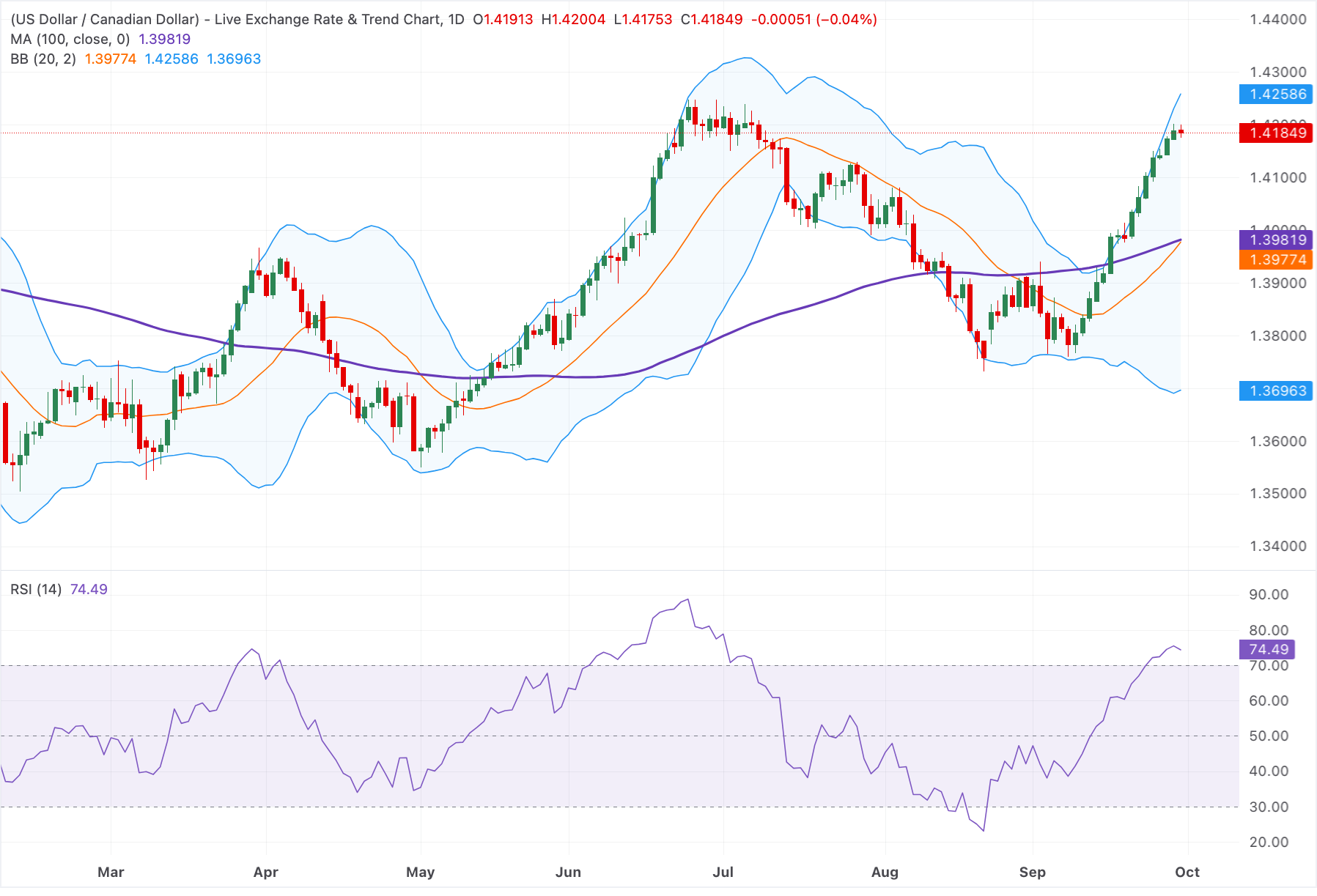 Dự báo giá USD/CAD