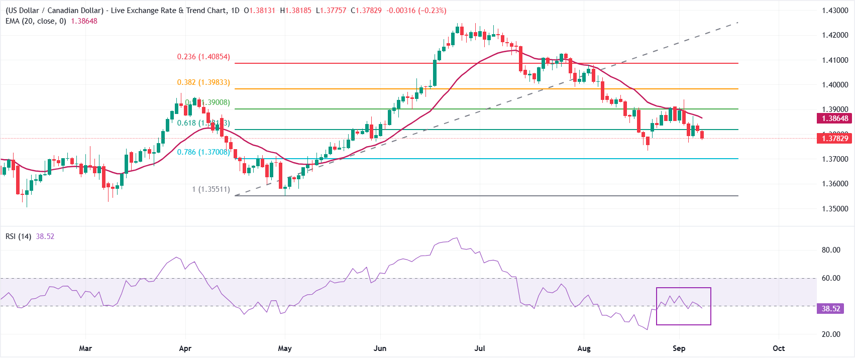 Dự báo tỷ giá USD/CAD: Giá dầu tăng mạnh đẩy giá đồng đô la Canada tăng.