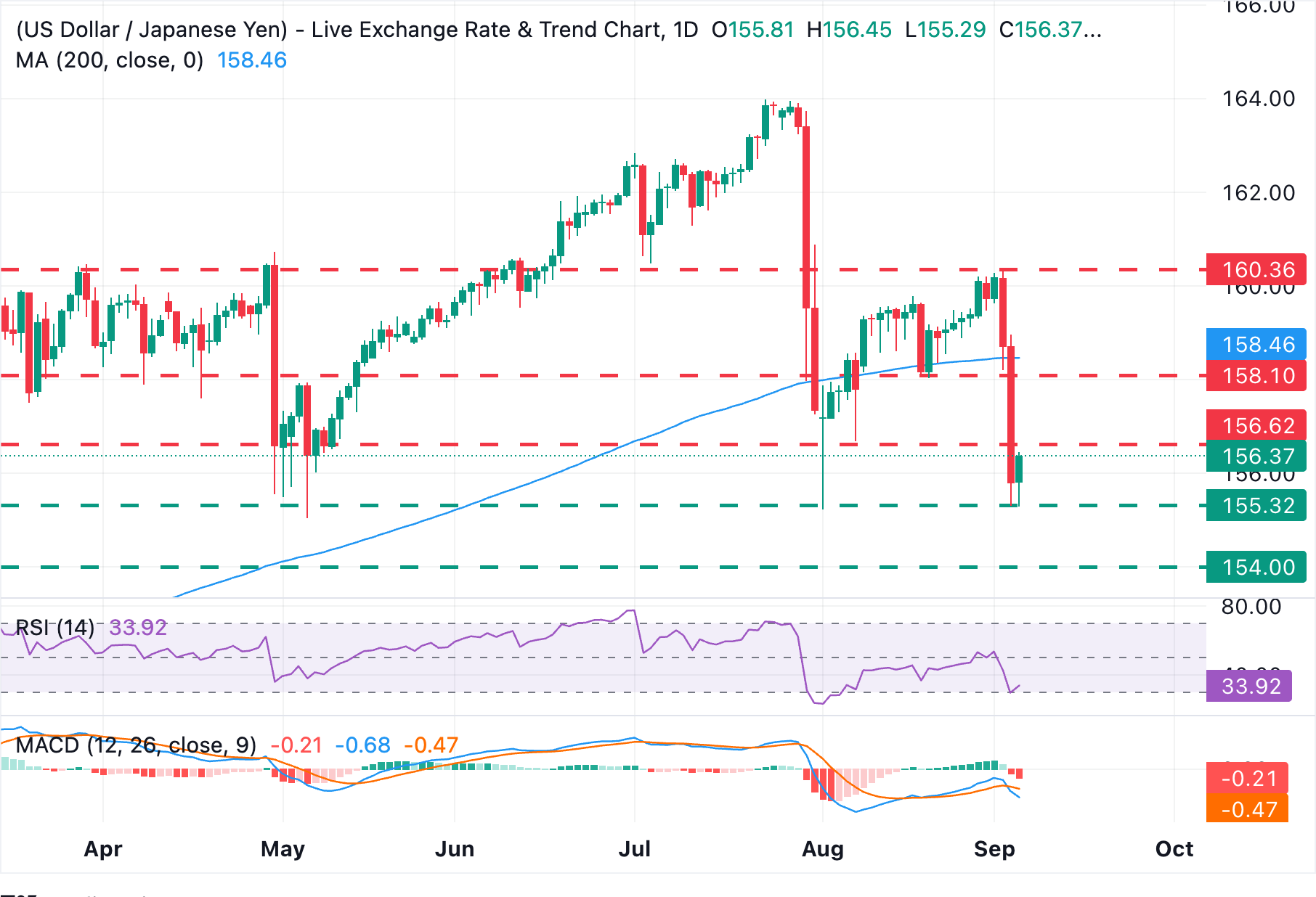 Dự báo giá USD/JPY: Đồng đô la Mỹ có khả năng phục hồi và sẽ được kiểm tra ở vùng 156.70.