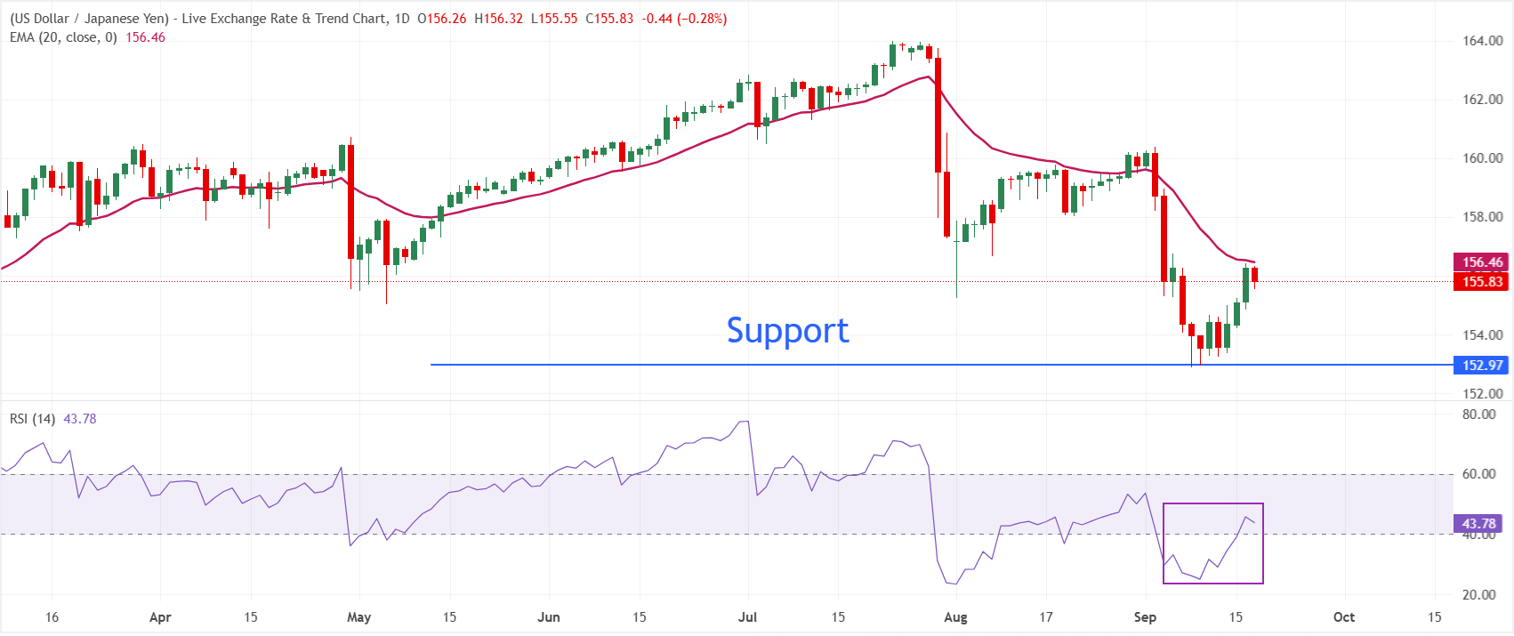 Dự báo giá USD/JPY: Đường trung bình động 20 ngày đóng vai trò là rào cản quan trọng gần mức 156.45.