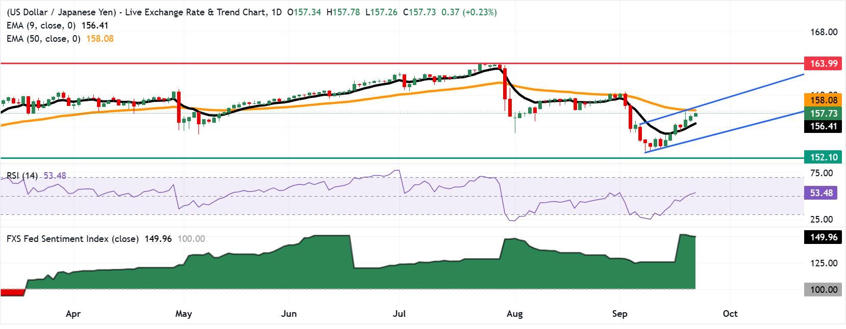Dự báo giá USD/JPY: Tăng lên gần mức 158.00, gần đường EMA 50 ngày.