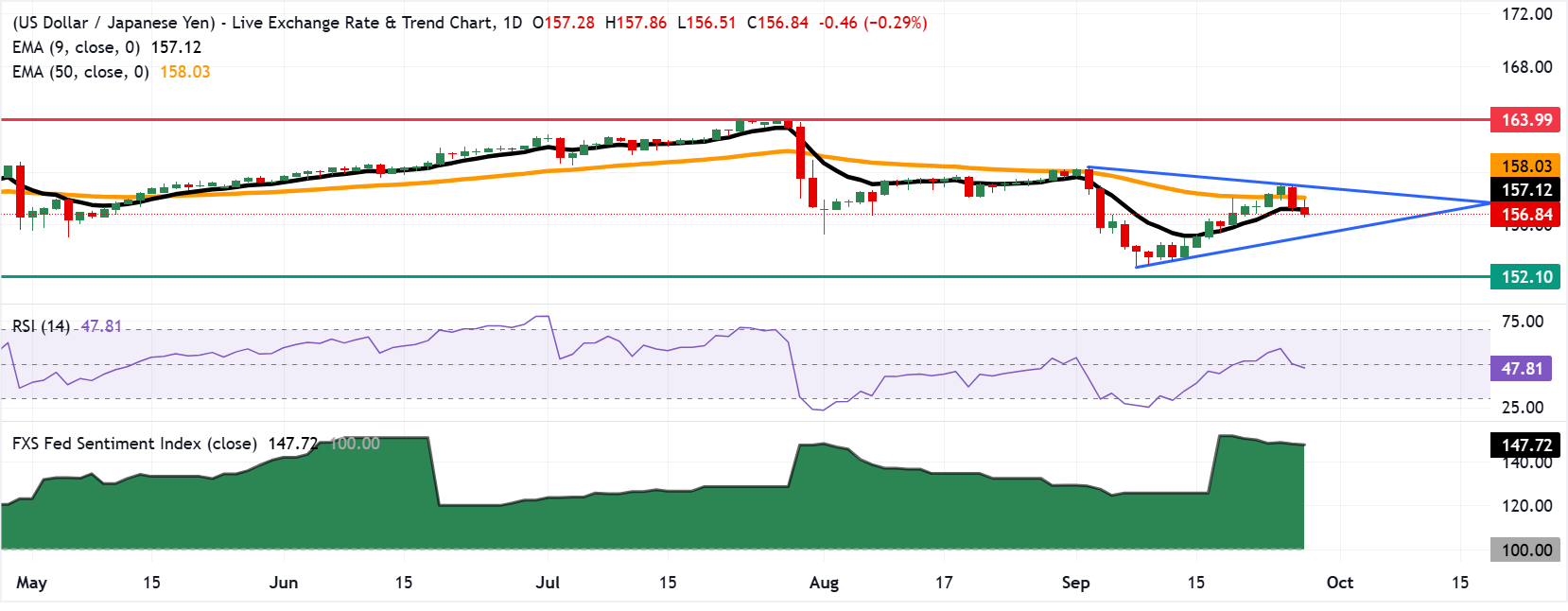 Dự báo giá USD/JPY: Giảm xuống dưới đường EMA 9 ngày, mức 157.00
