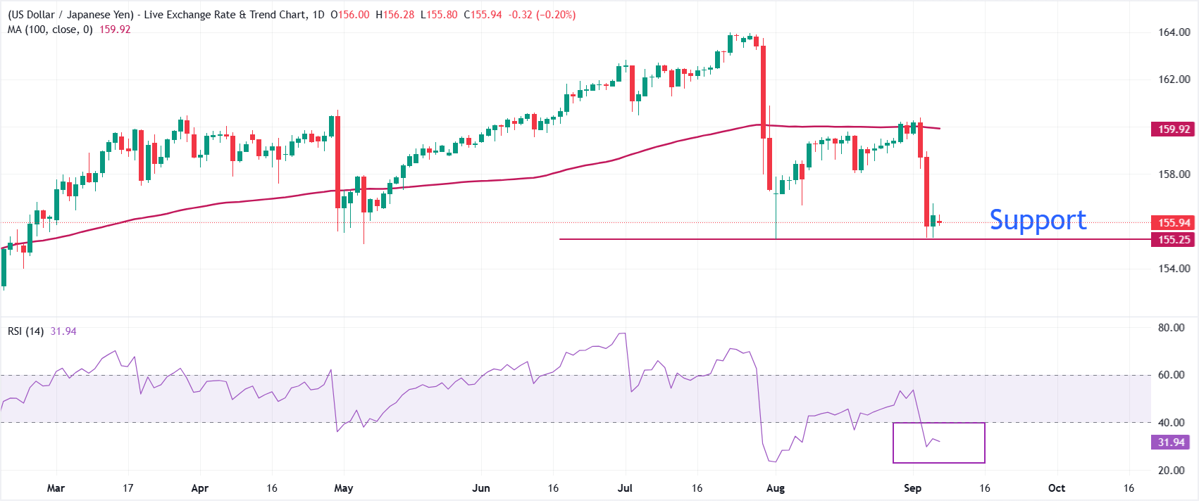 Dự báo giá USD/JPY: Dự kiến ​​sẽ giảm mạnh xuống dưới mức 155.00.