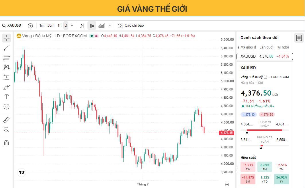 Giá vàng giảm xuống mức thấp nhất trong gần hai tuần