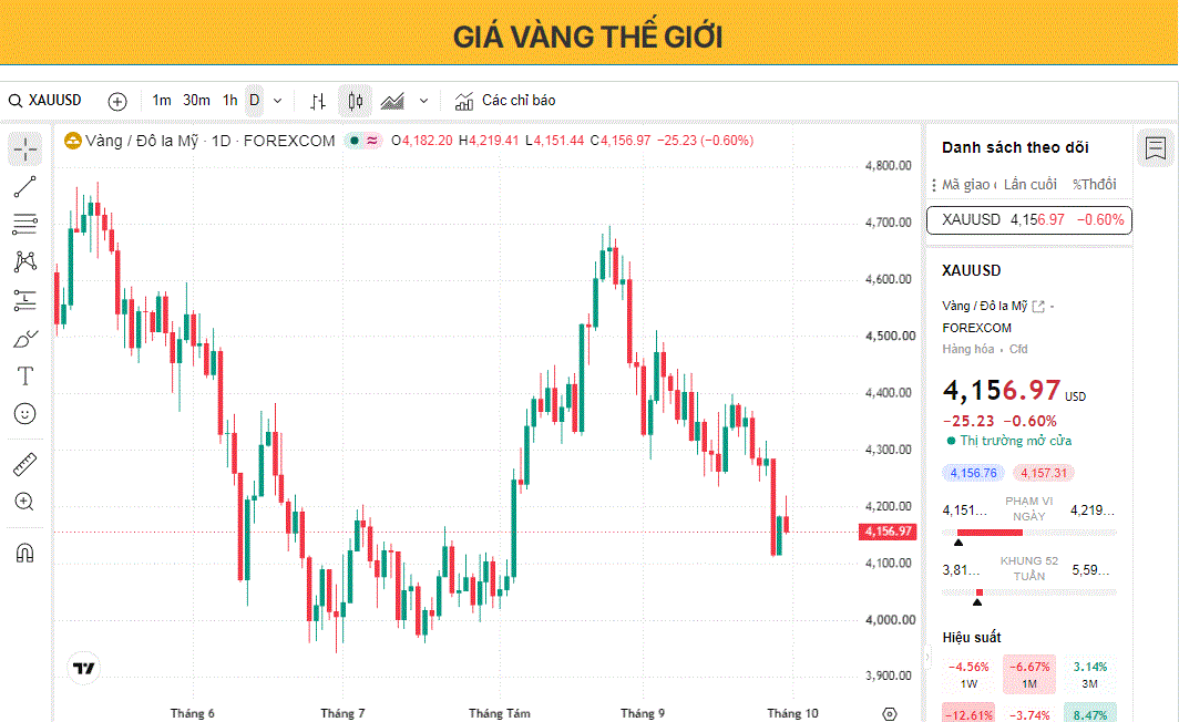 Giá vàng mất đà khi phản ứng ban đầu trước sự giảm lạm phát PCE của Mỹ dần lắng xuống.